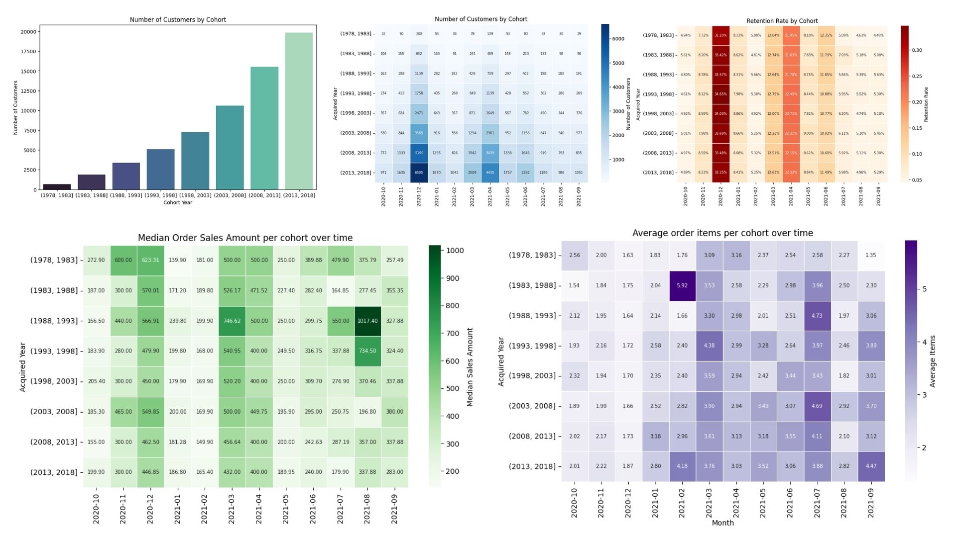 Cohort-Analysis